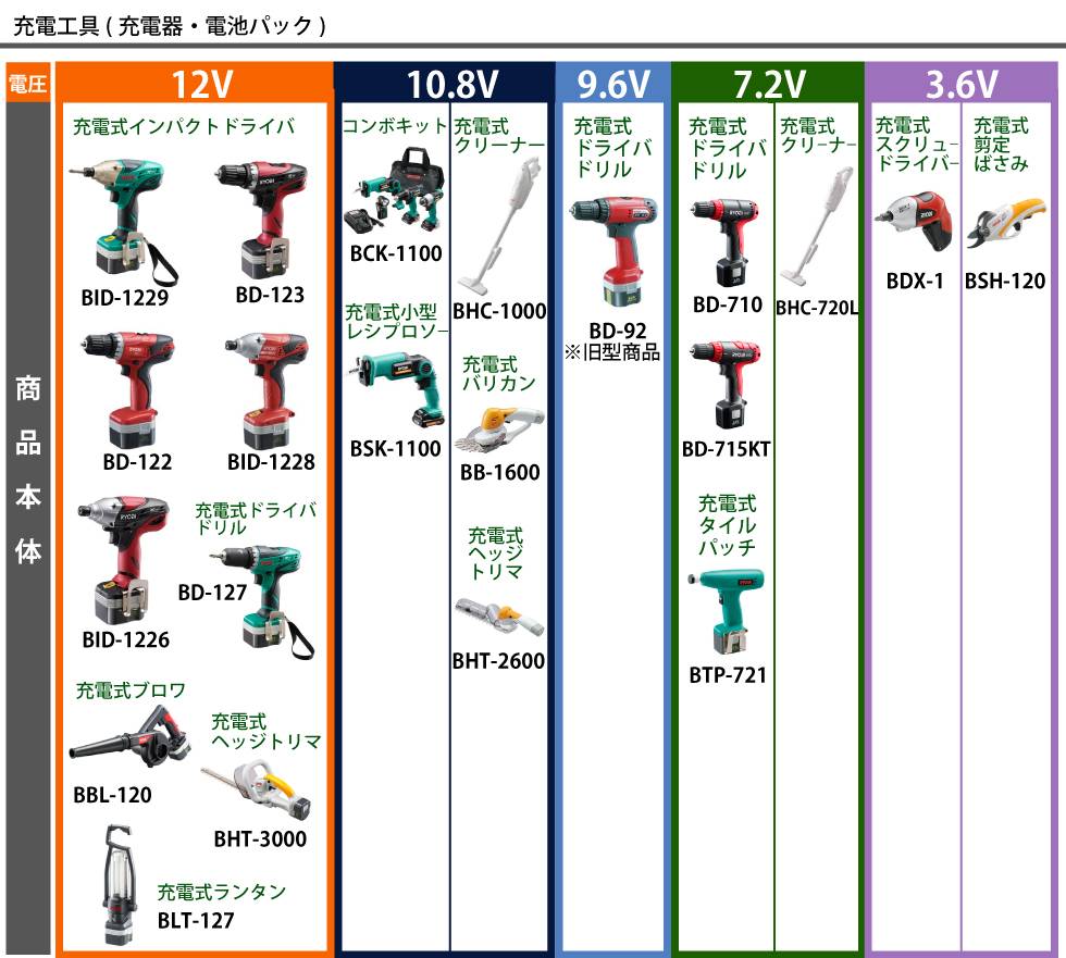 機械と工具のテイクトップ / 京セラ (リョービ/RYOBI) 充電器 BC-1205 ニカド 6406131