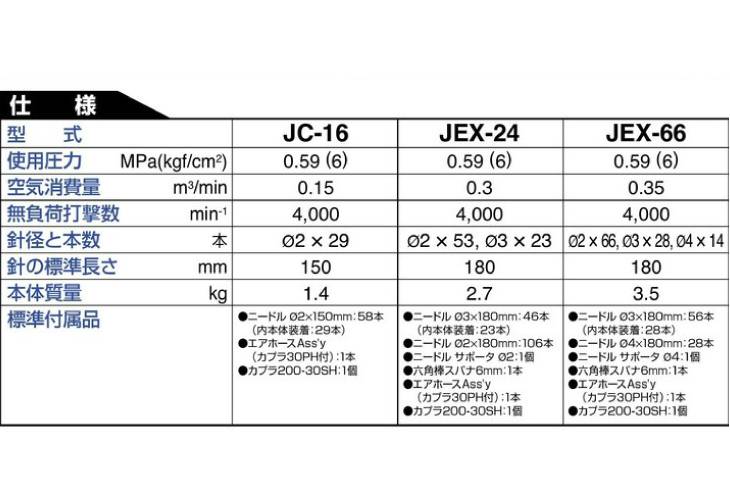 機械と工具のテイクトップ / 日東工器 ジェットタガネ 空気式高速多針 強力・低振動タイプ JEX-2800A